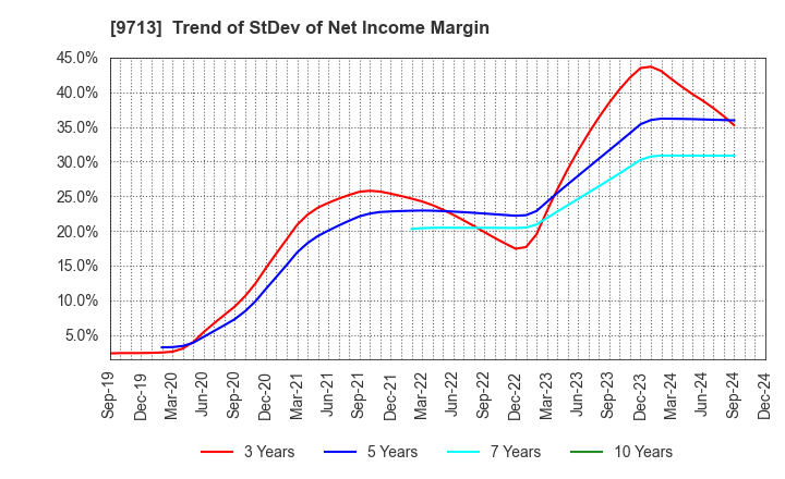 9713 THE ROYAL HOTEL,LIMITED: Trend of StDev of Net Income Margin