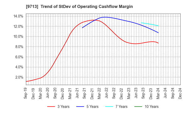 9713 THE ROYAL HOTEL,LIMITED: Trend of StDev of Operating Cashflow Margin