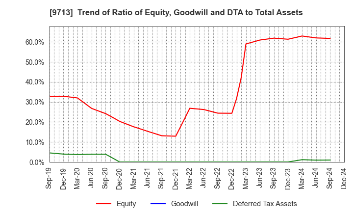 9713 THE ROYAL HOTEL,LIMITED: Trend of Ratio of Equity, Goodwill and DTA to Total Assets