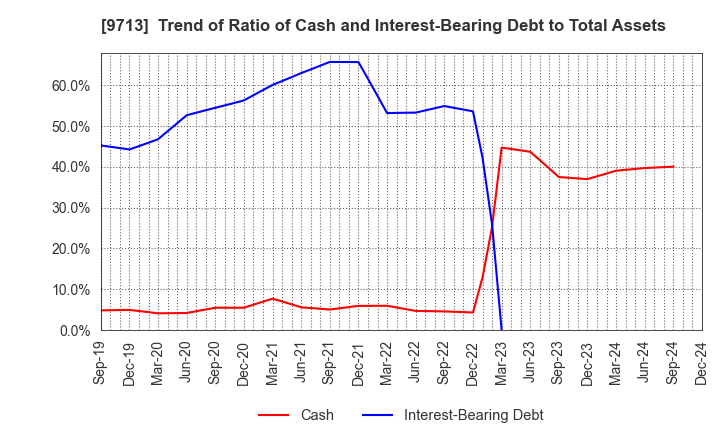 9713 THE ROYAL HOTEL,LIMITED: Trend of Ratio of Cash and Interest-Bearing Debt to Total Assets