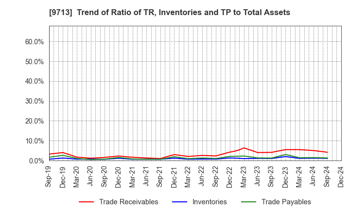 9713 THE ROYAL HOTEL,LIMITED: Trend of Ratio of TR, Inventories and TP to Total Assets