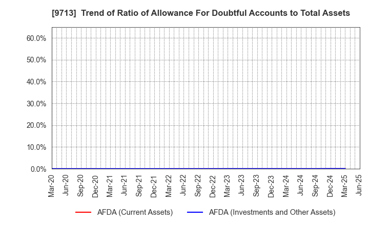 9713 THE ROYAL HOTEL,LIMITED: Trend of Ratio of Allowance For Doubtful Accounts to Total Assets