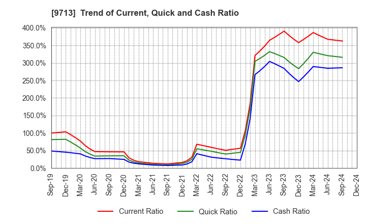 9713 THE ROYAL HOTEL,LIMITED: Trend of Current, Quick and Cash Ratio