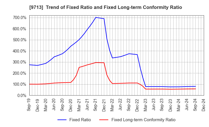 9713 THE ROYAL HOTEL,LIMITED: Trend of Fixed Ratio and Fixed Long-term Conformity Ratio