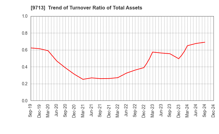 9713 THE ROYAL HOTEL,LIMITED: Trend of Turnover Ratio of Total Assets