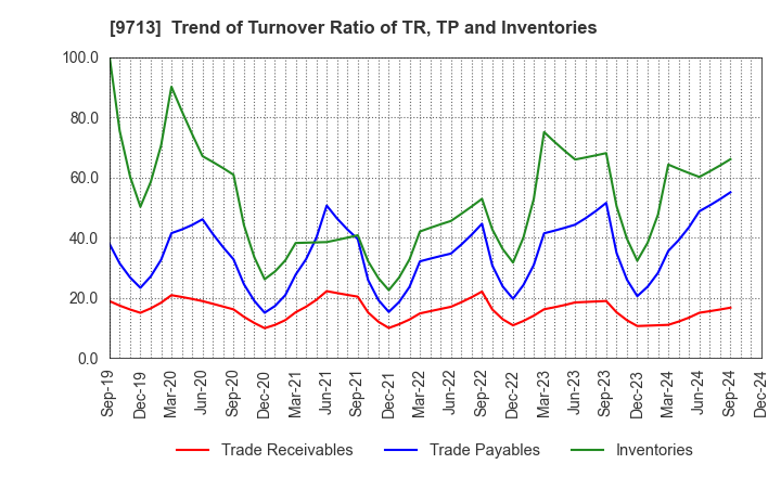 9713 THE ROYAL HOTEL,LIMITED: Trend of Turnover Ratio of TR, TP and Inventories