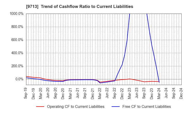 9713 THE ROYAL HOTEL,LIMITED: Trend of Cashflow Ratio to Current Liabilities