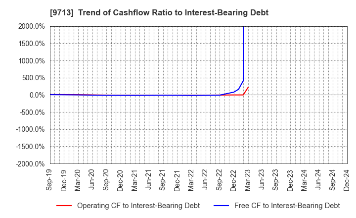 9713 THE ROYAL HOTEL,LIMITED: Trend of Cashflow Ratio to Interest-Bearing Debt