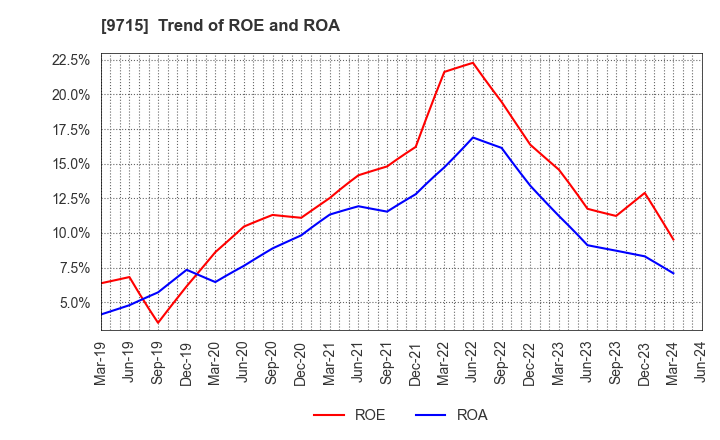 9715 transcosmos inc.: Trend of ROE and ROA