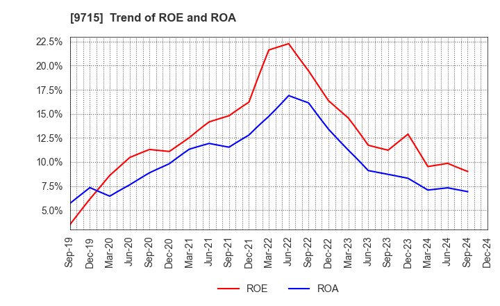 9715 transcosmos inc.: Trend of ROE and ROA