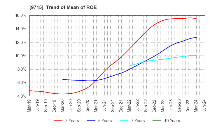 9715 transcosmos inc.: Trend of Mean of ROE