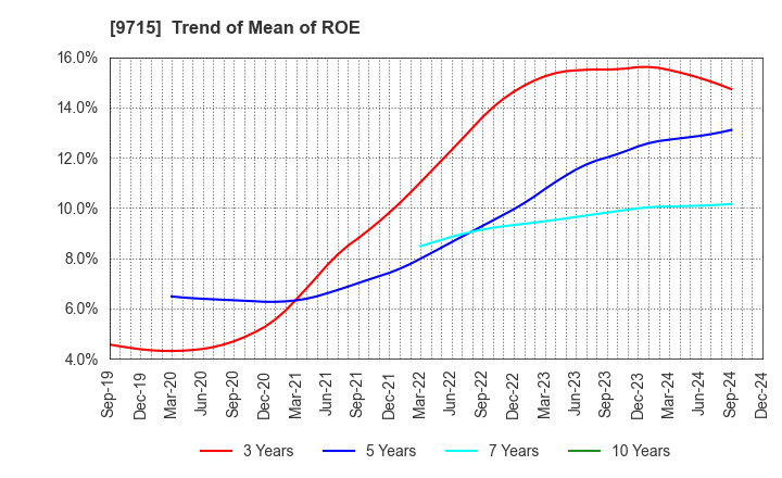 9715 transcosmos inc.: Trend of Mean of ROE