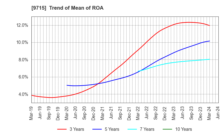 9715 transcosmos inc.: Trend of Mean of ROA