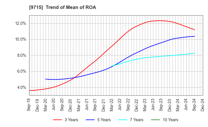 9715 transcosmos inc.: Trend of Mean of ROA