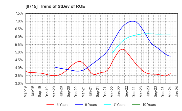 9715 transcosmos inc.: Trend of StDev of ROE
