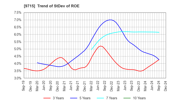 9715 transcosmos inc.: Trend of StDev of ROE