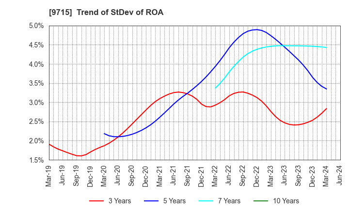 9715 transcosmos inc.: Trend of StDev of ROA