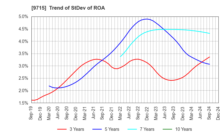 9715 transcosmos inc.: Trend of StDev of ROA