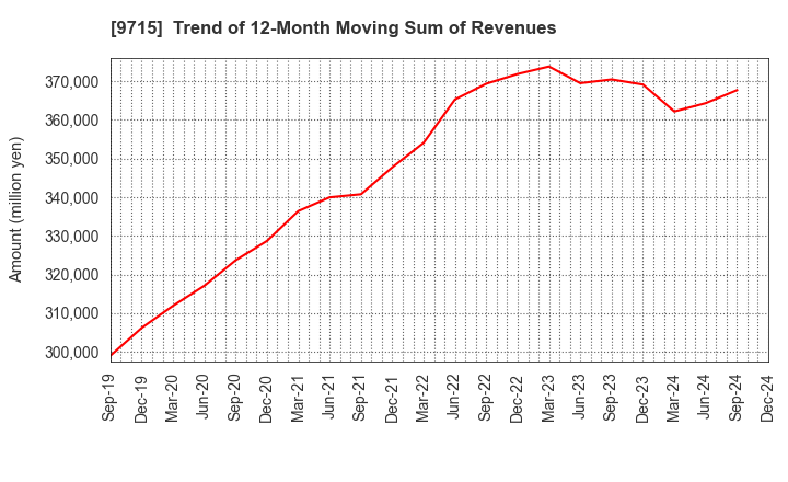 9715 transcosmos inc.: Trend of 12-Month Moving Sum of Revenues