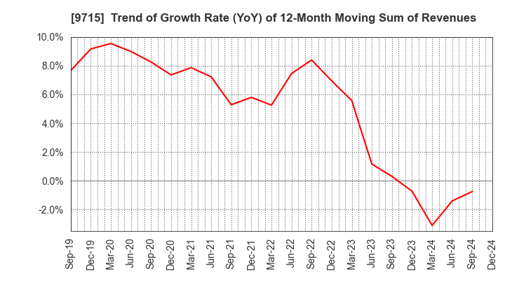 9715 transcosmos inc.: Trend of Growth Rate (YoY) of 12-Month Moving Sum of Revenues