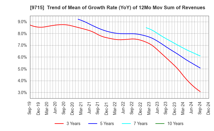 9715 transcosmos inc.: Trend of Mean of Growth Rate (YoY) of 12Mo Mov Sum of Revenues