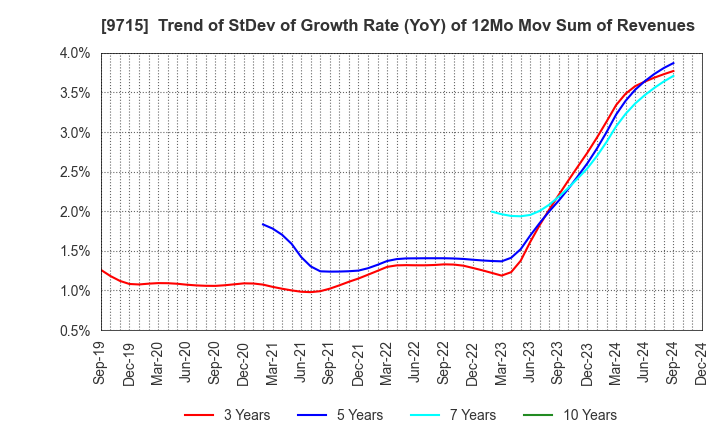 9715 transcosmos inc.: Trend of StDev of Growth Rate (YoY) of 12Mo Mov Sum of Revenues