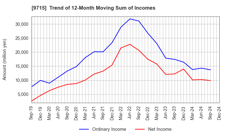 9715 transcosmos inc.: Trend of 12-Month Moving Sum of Incomes