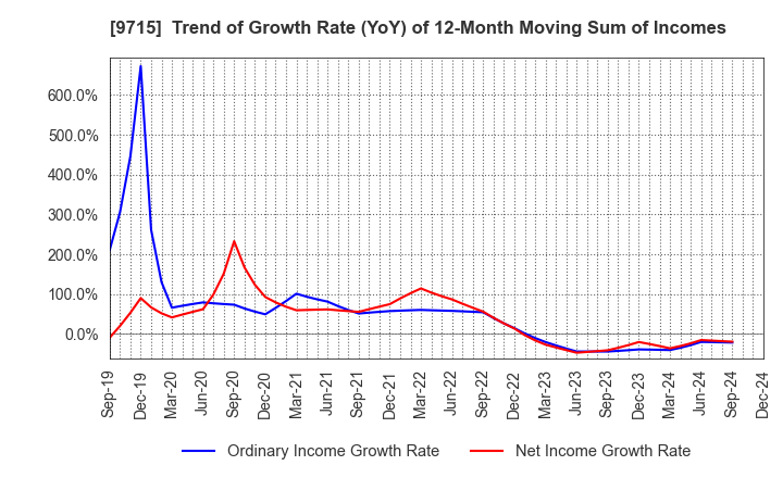 9715 transcosmos inc.: Trend of Growth Rate (YoY) of 12-Month Moving Sum of Incomes