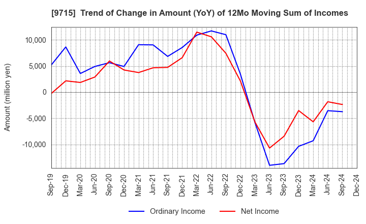 9715 transcosmos inc.: Trend of Change in Amount (YoY) of 12Mo Moving Sum of Incomes