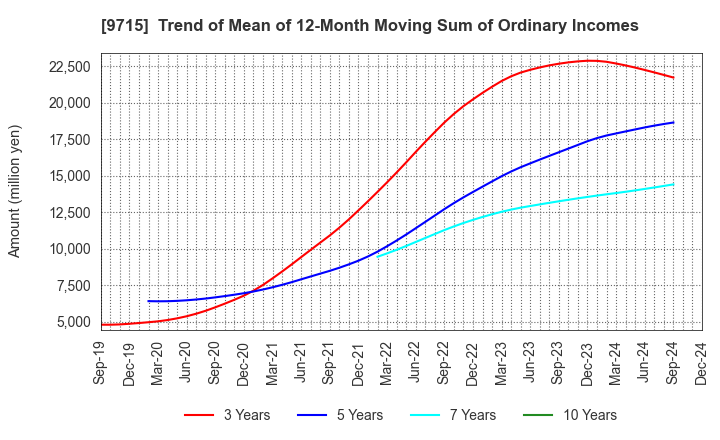 9715 transcosmos inc.: Trend of Mean of 12-Month Moving Sum of Ordinary Incomes