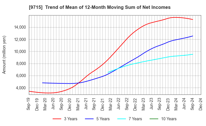 9715 transcosmos inc.: Trend of Mean of 12-Month Moving Sum of Net Incomes