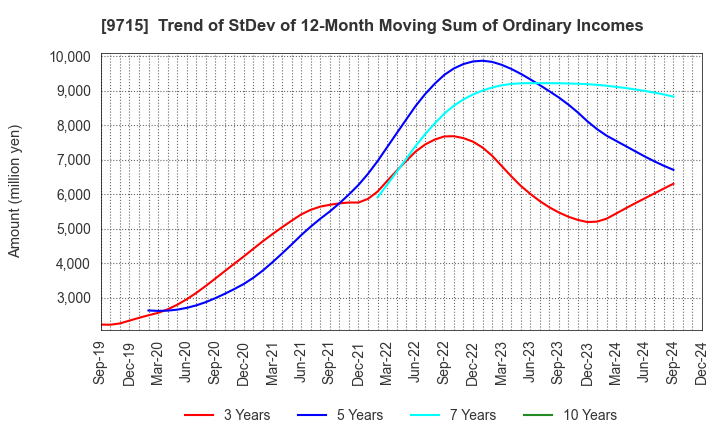 9715 transcosmos inc.: Trend of StDev of 12-Month Moving Sum of Ordinary Incomes