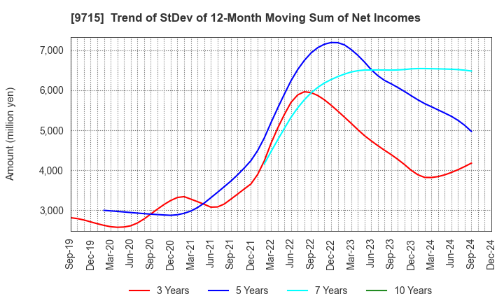 9715 transcosmos inc.: Trend of StDev of 12-Month Moving Sum of Net Incomes