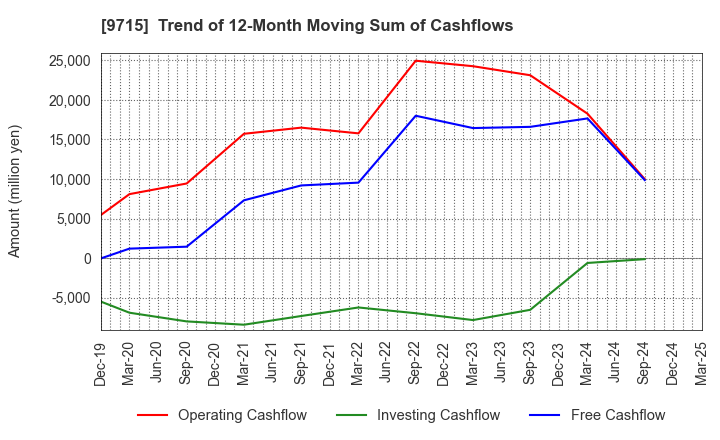 9715 transcosmos inc.: Trend of 12-Month Moving Sum of Cashflows