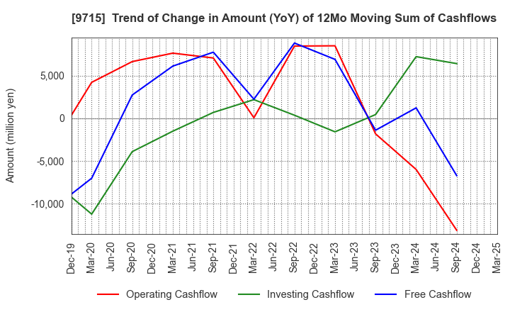 9715 transcosmos inc.: Trend of Change in Amount (YoY) of 12Mo Moving Sum of Cashflows