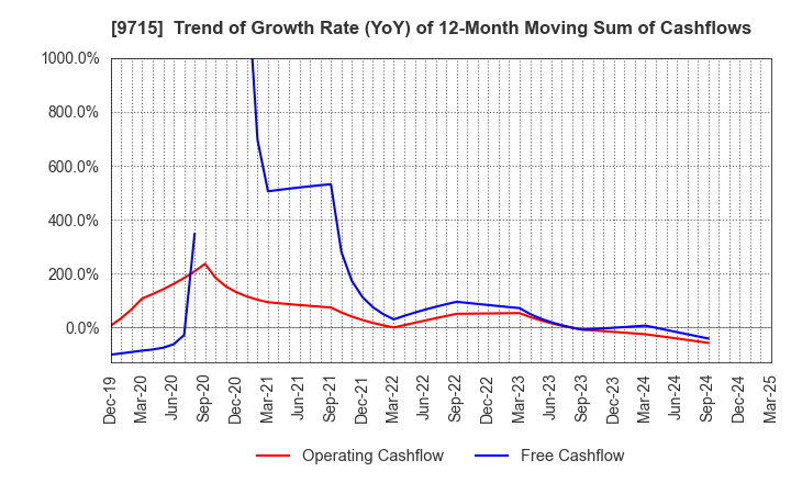 9715 transcosmos inc.: Trend of Growth Rate (YoY) of 12-Month Moving Sum of Cashflows