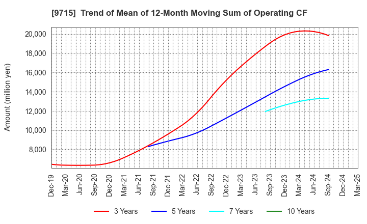 9715 transcosmos inc.: Trend of Mean of 12-Month Moving Sum of Operating CF