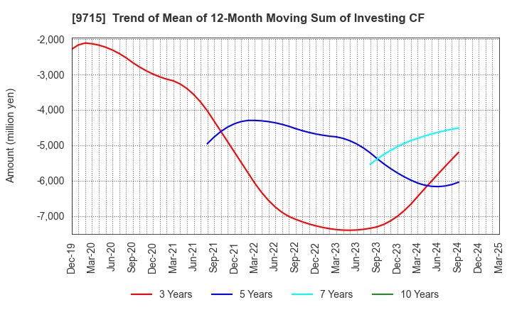 9715 transcosmos inc.: Trend of Mean of 12-Month Moving Sum of Investing CF