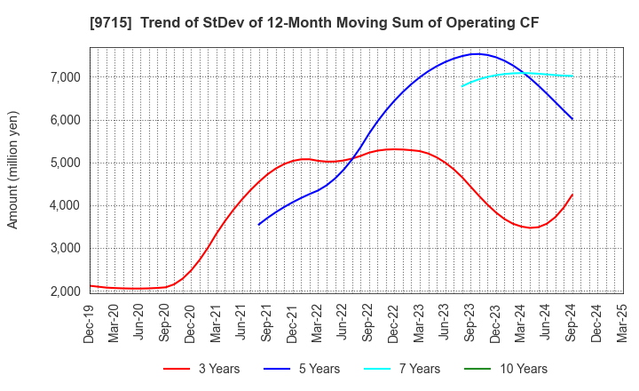 9715 transcosmos inc.: Trend of StDev of 12-Month Moving Sum of Operating CF