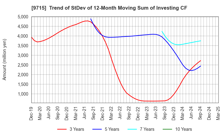 9715 transcosmos inc.: Trend of StDev of 12-Month Moving Sum of Investing CF