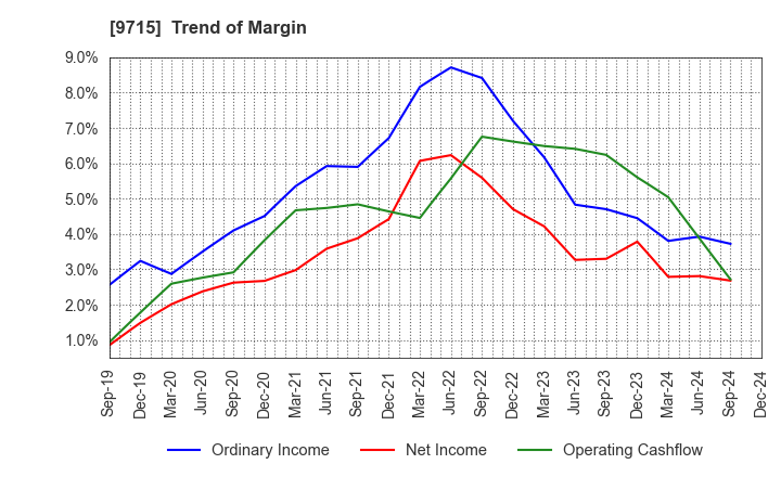 9715 transcosmos inc.: Trend of Margin