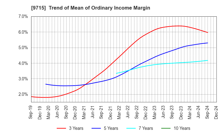 9715 transcosmos inc.: Trend of Mean of Ordinary Income Margin