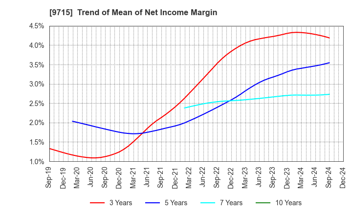 9715 transcosmos inc.: Trend of Mean of Net Income Margin