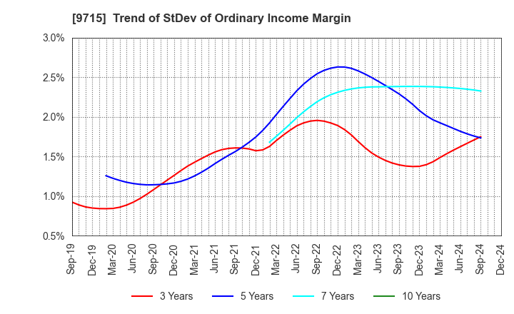 9715 transcosmos inc.: Trend of StDev of Ordinary Income Margin