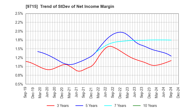 9715 transcosmos inc.: Trend of StDev of Net Income Margin