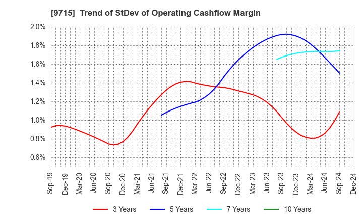 9715 transcosmos inc.: Trend of StDev of Operating Cashflow Margin