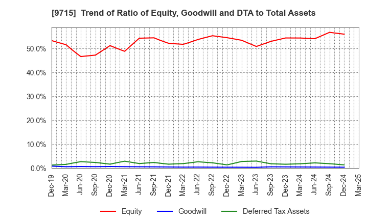 9715 transcosmos inc.: Trend of Ratio of Equity, Goodwill and DTA to Total Assets