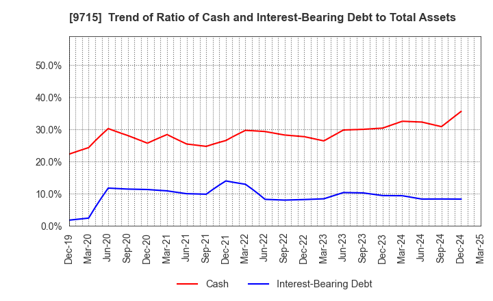 9715 transcosmos inc.: Trend of Ratio of Cash and Interest-Bearing Debt to Total Assets