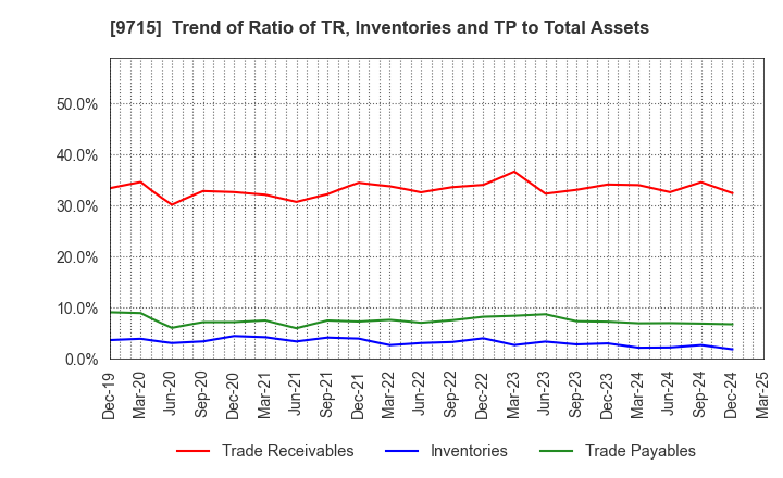 9715 transcosmos inc.: Trend of Ratio of TR, Inventories and TP to Total Assets