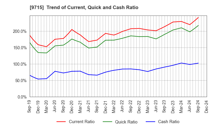 9715 transcosmos inc.: Trend of Current, Quick and Cash Ratio